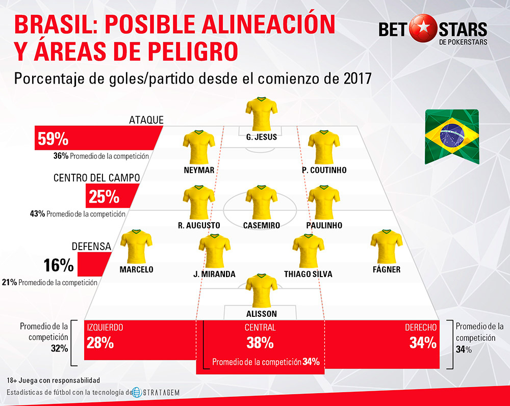 Betstars Brasil analisis Mundial 2018 03 Betstars, Brasil, analisis Mundial 2018, pronosticos deportivos, Mundial 2018, clasificacion mundial 2018, grupos mundial 2018, mundial rusia 2018 calendario, clasificacion mundial 2018 europa, mundial 2018 clasificacion, clasificatorias rusia 2018, grupos del mundial 2018, tabla de posiciones eliminatorias rusia 2018, eliminatorias rusia 2018 europa, clasificación mundial rusia 2018,